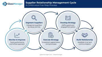 5-step supplier relationship management cycle from segmentation to monitoring