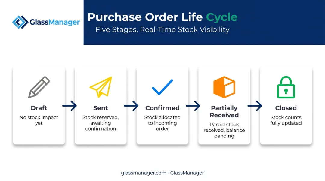 Purchase order life cycle five stages from draft to closed