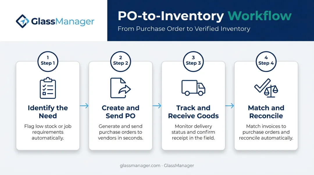 Four-step purchase order to inventory workflow process diagram