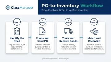 Four-step purchase order to inventory workflow process diagram