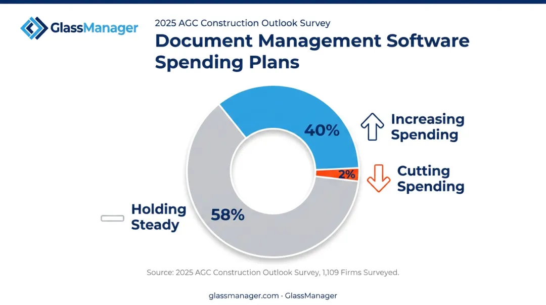 Construction firms planning to increase versus decrease document management software spending