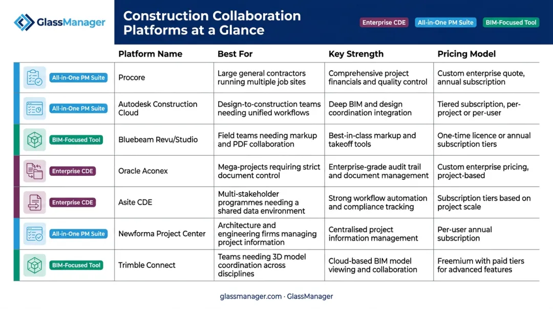 Comparison chart of seven leading construction document management software platforms for 2026