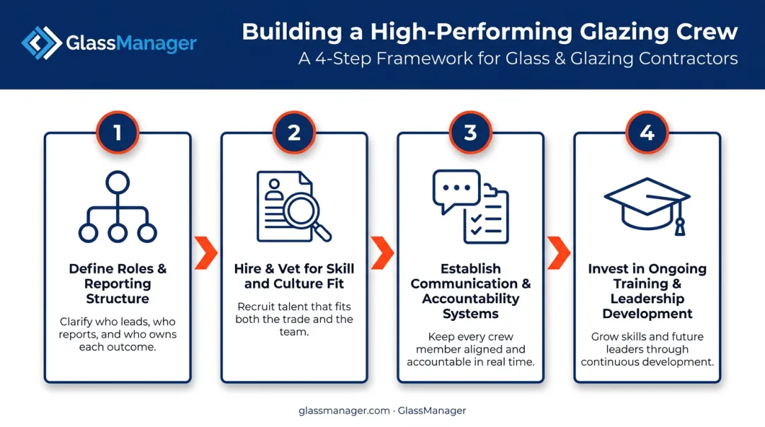 4-step process for building high-performing construction team infographic