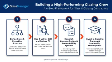 4-step process for building high-performing construction team infographic