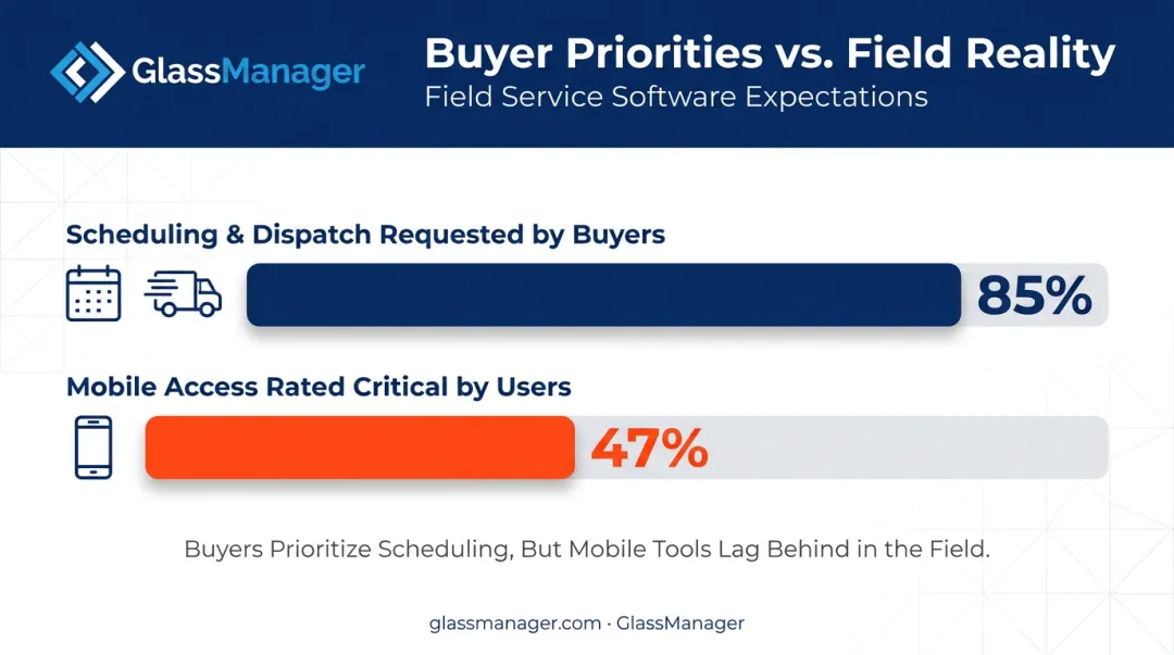 Field service buyer requests versus user ratings on mobile access comparison