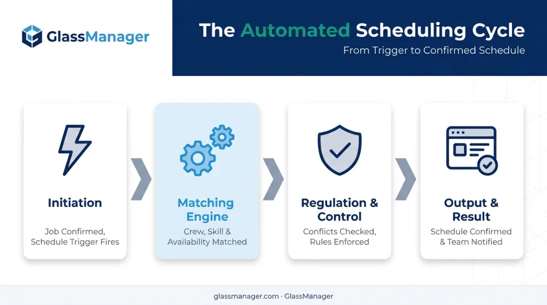 Four-stage automated scheduling cycle process flow from initiation to output