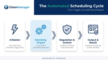 Four-stage automated scheduling cycle process flow from initiation to output