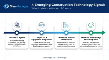 Future construction technology trends timeline for 2026 through 2029