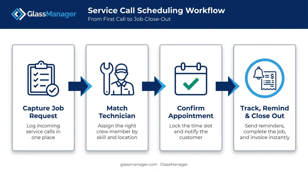 4-step service call scheduling process from intake to job close-out