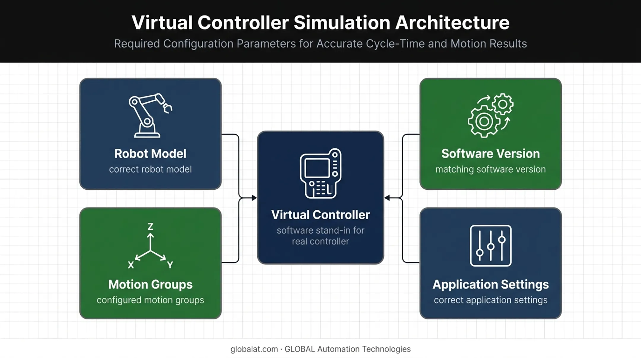 Virtual controller components that make FANUC simulation results meaningful