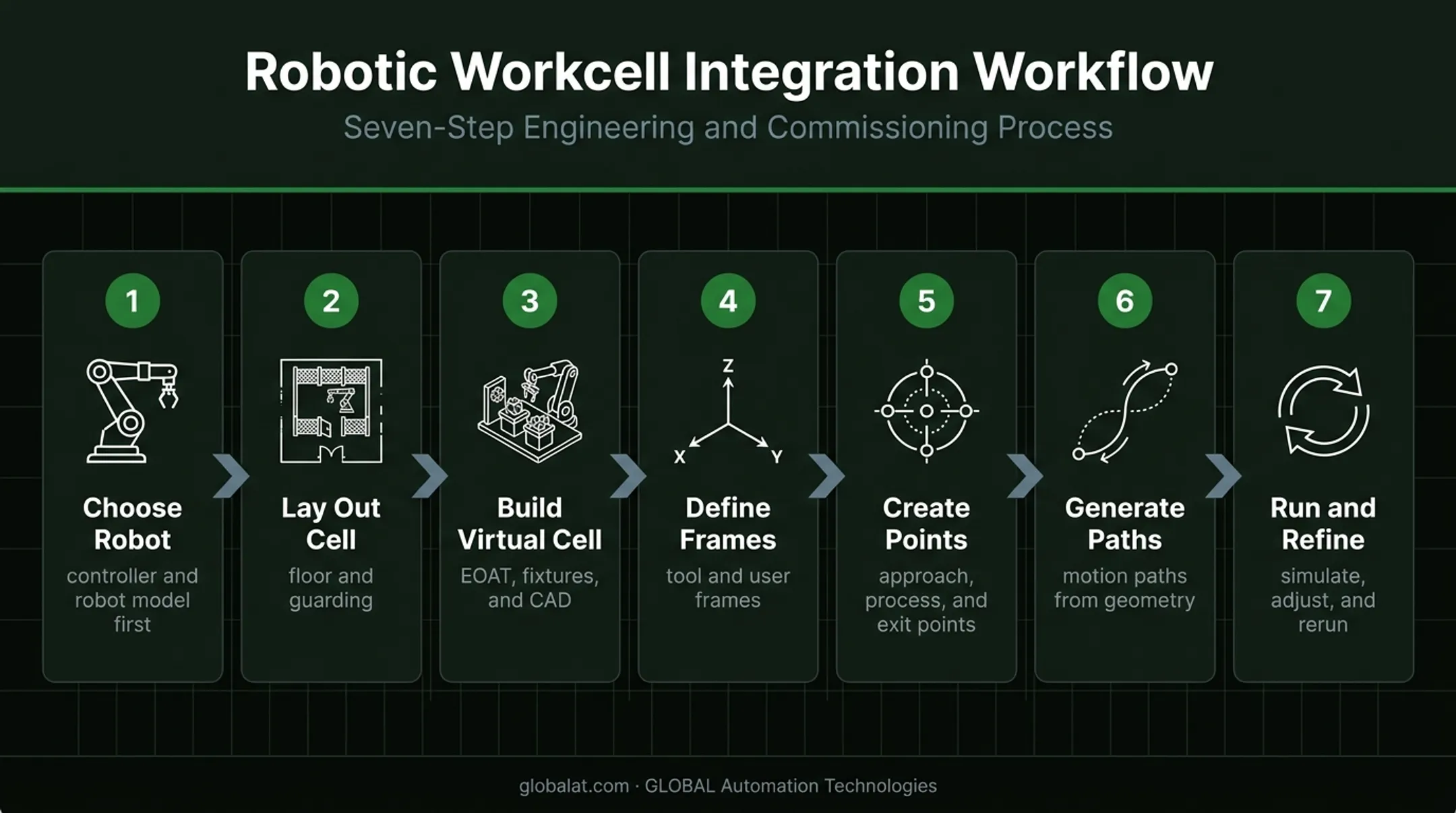 Seven-step FANUC ROBOGUIDE offline programming workflow from setup to refinement