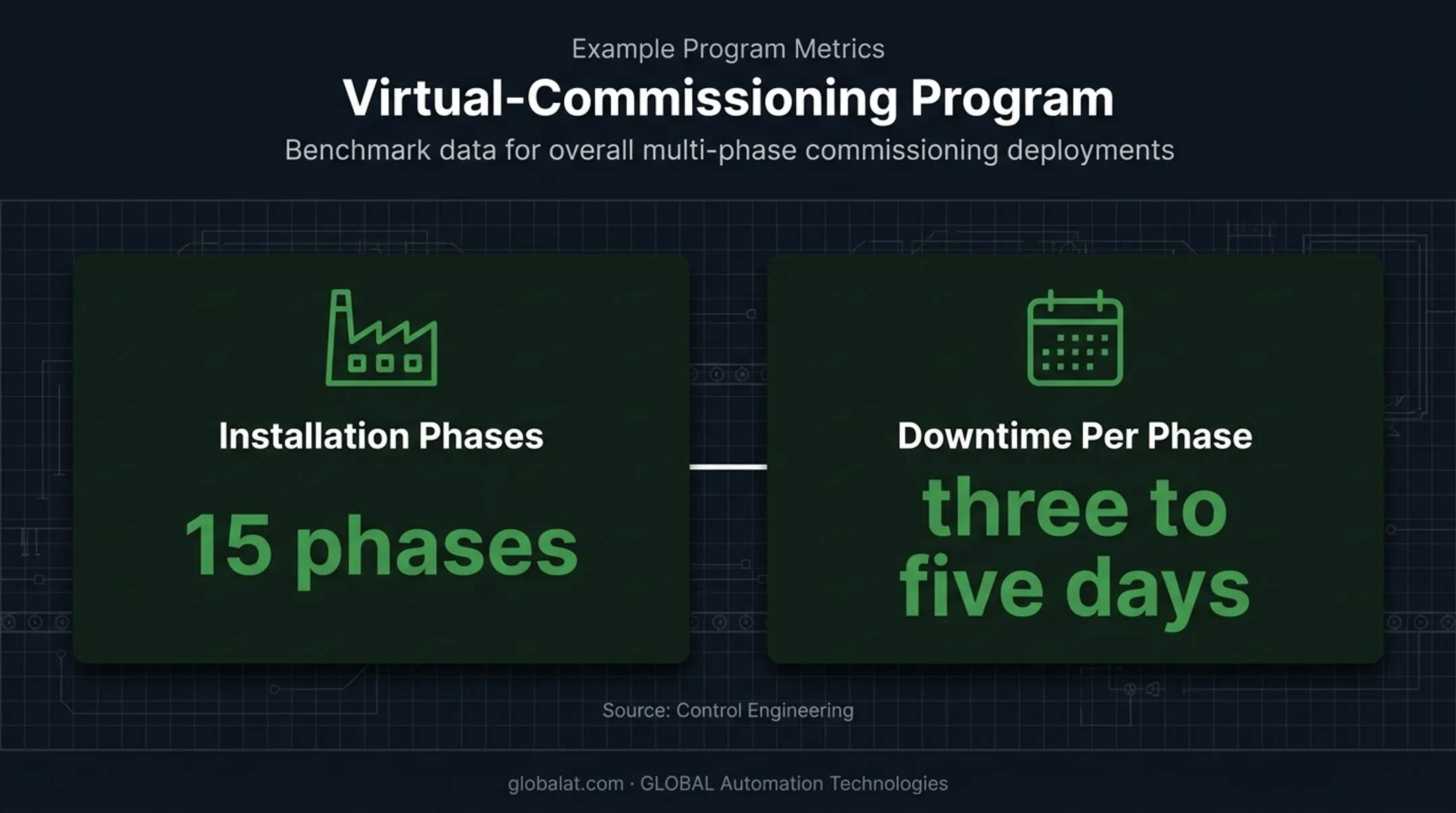 Virtual commissioning installation phases and downtime per phase comparison