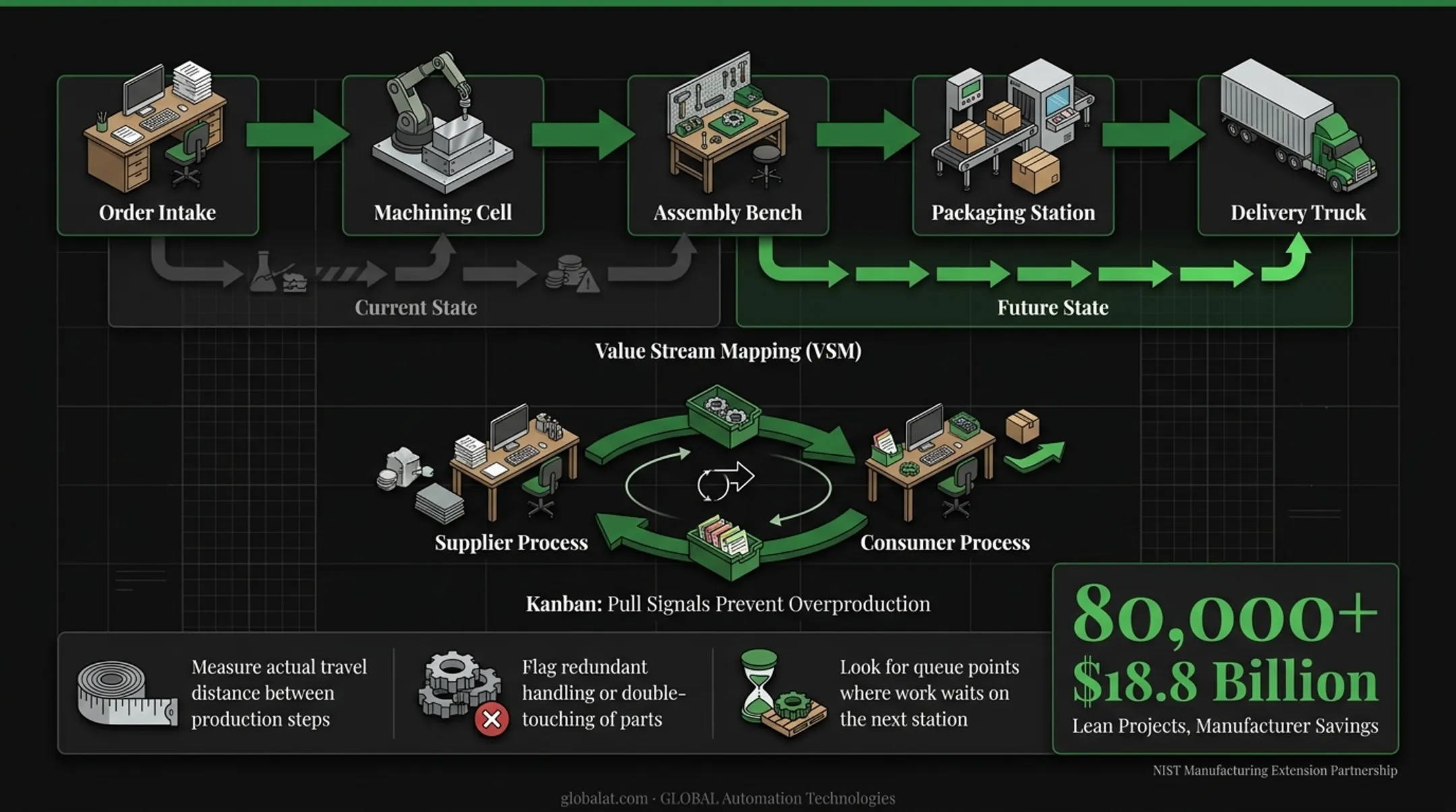 Lean manufacturing tools VSM and Kanban waste elimination workflow