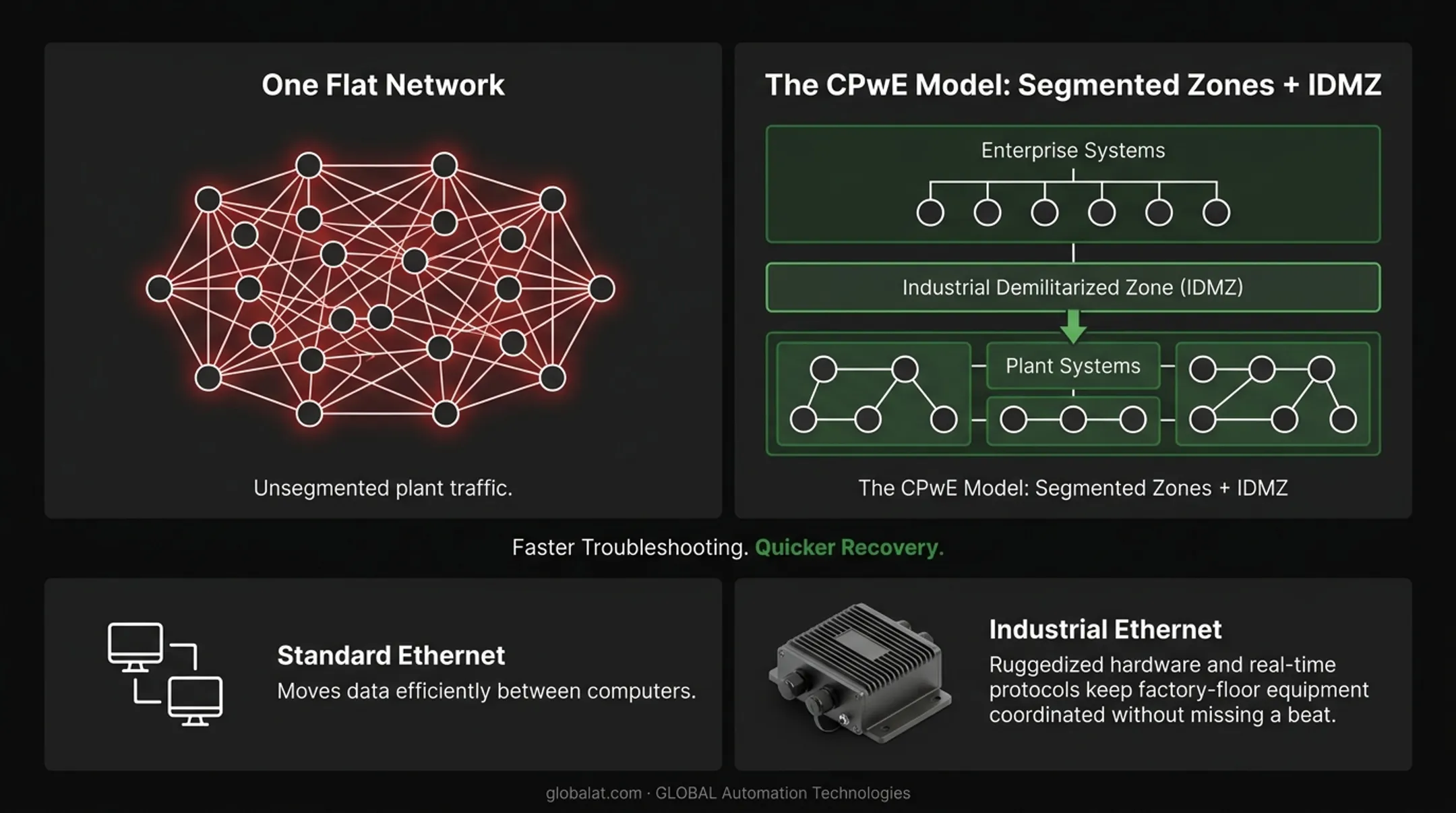 Converged Plantwide Ethernet CPwE segmented network architecture diagram