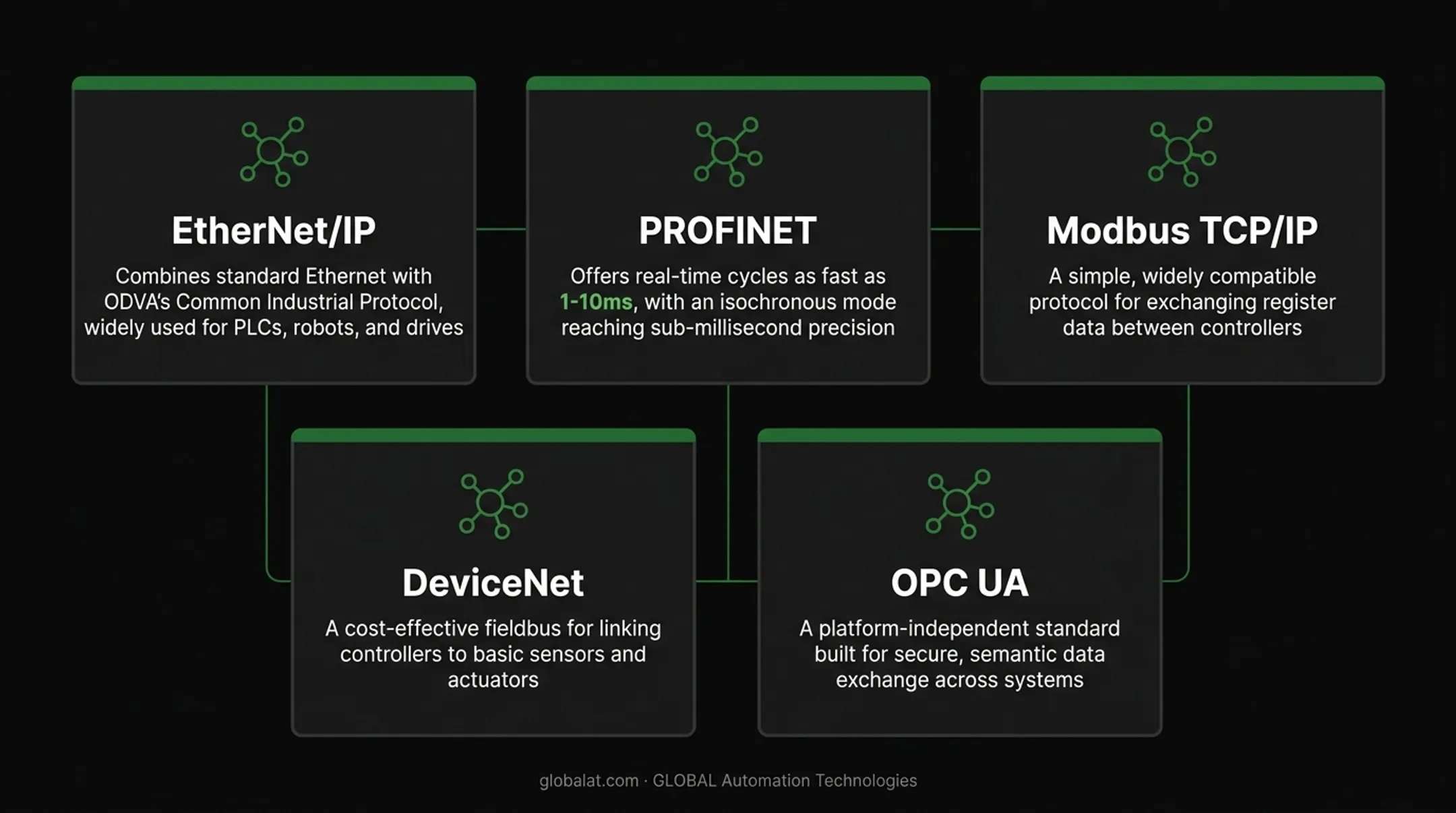 Comparison chart of five industrial networking protocols and their uses