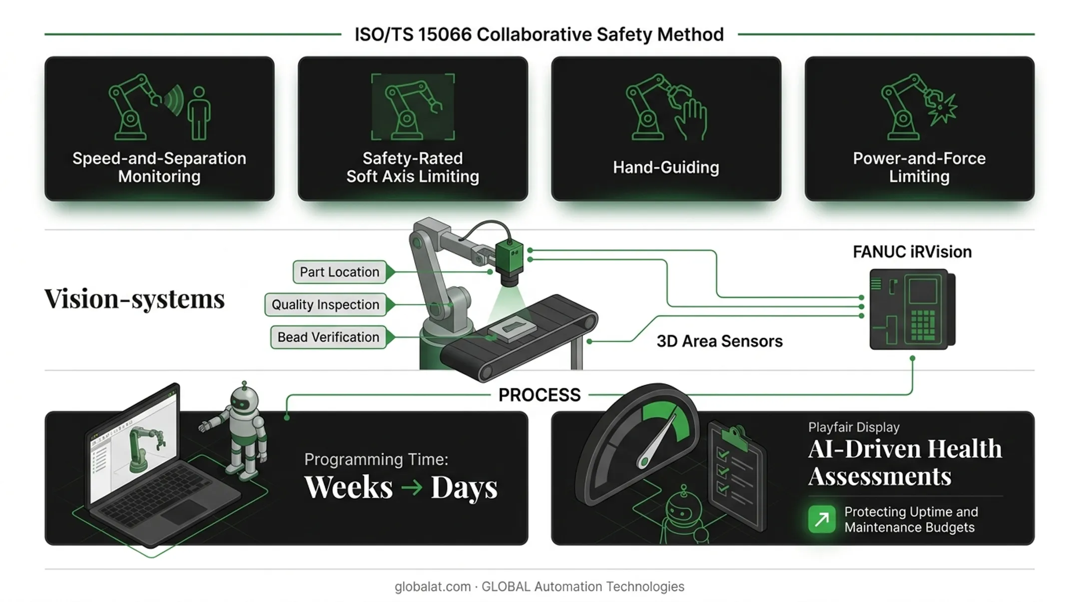 Four ISO safety methods enabling human-robot collaboration in factories
