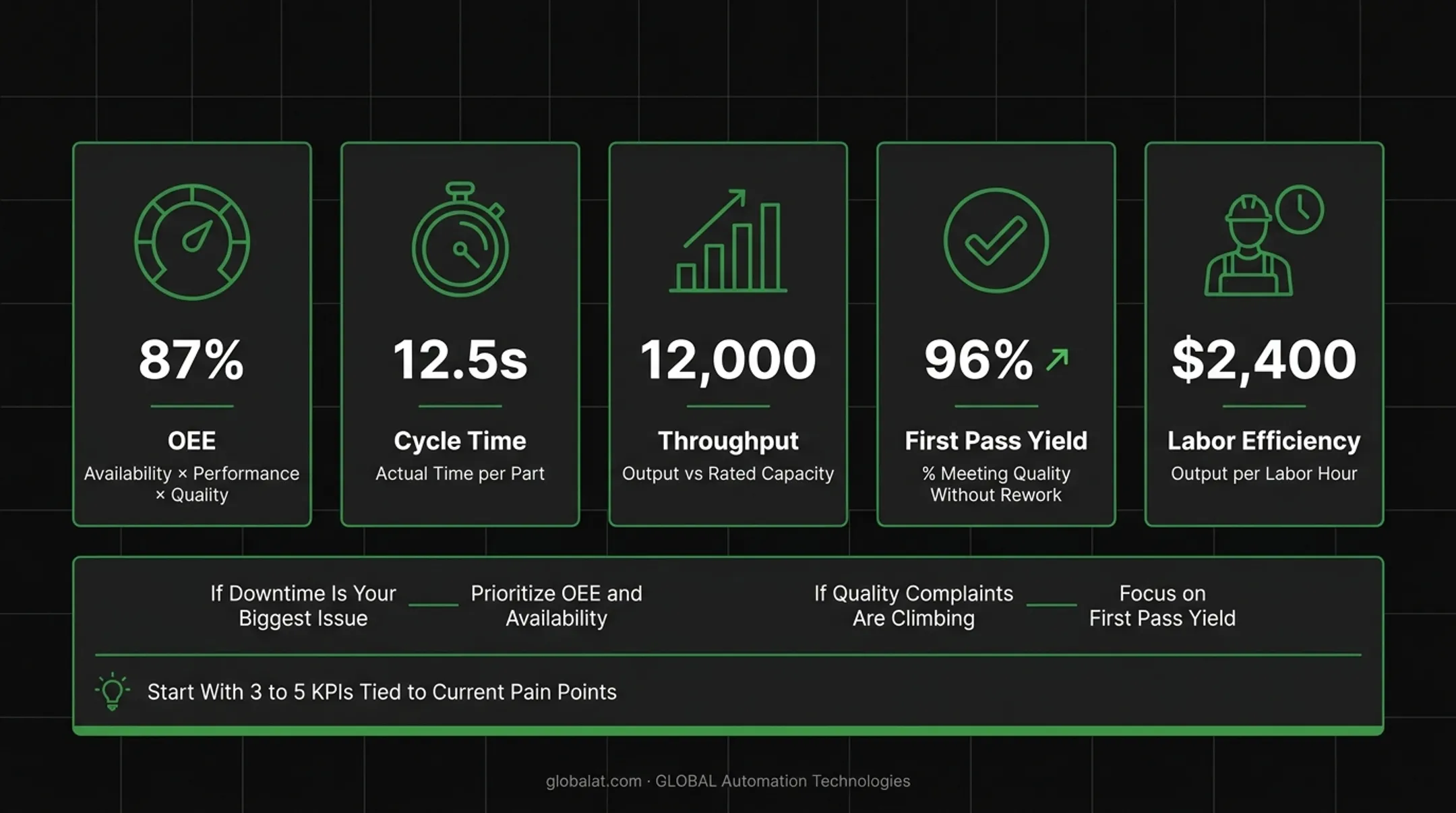 Five core manufacturing KPIs dashboard OEE cycle time throughput yield