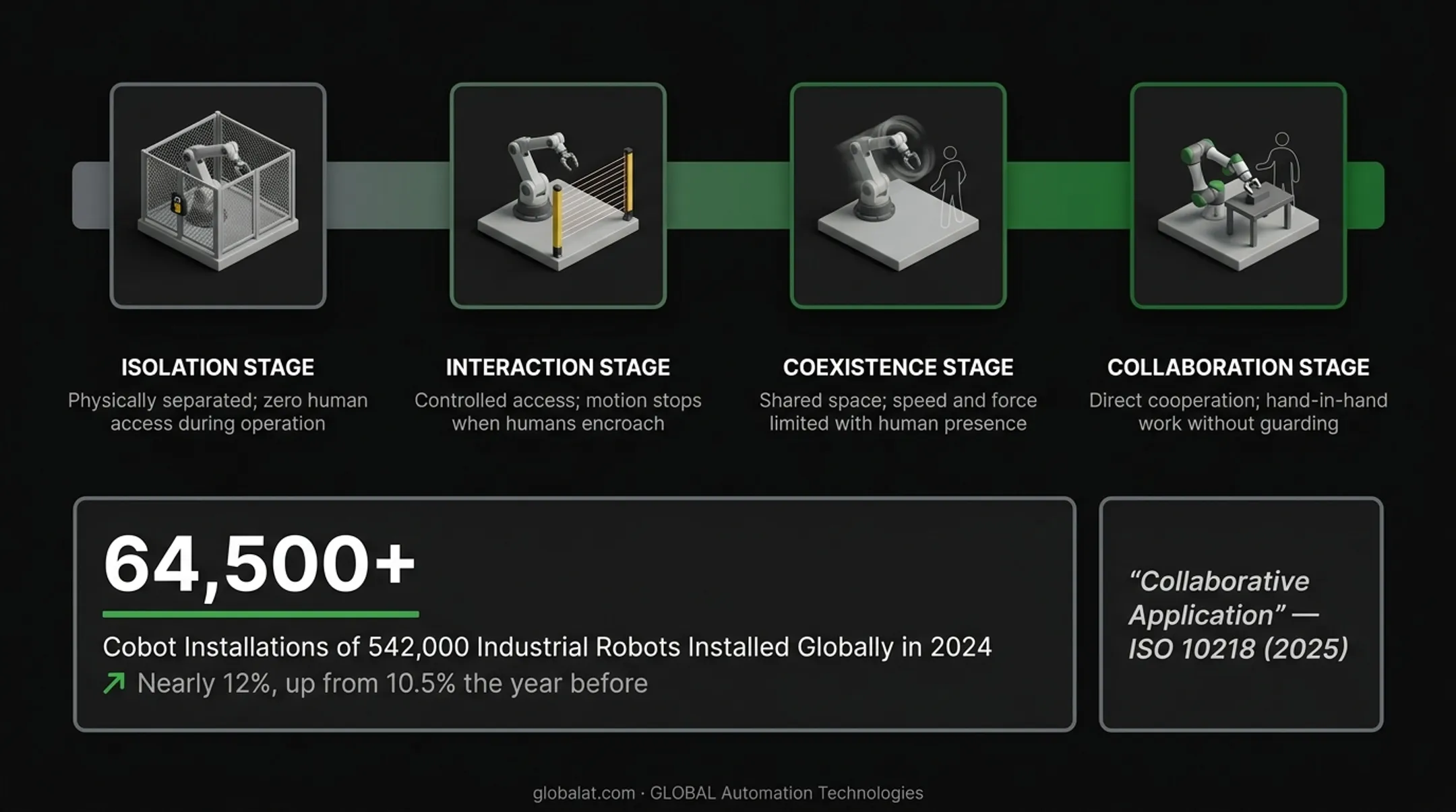 HRC safety spectrum from fenced robots to hand-guided cobots