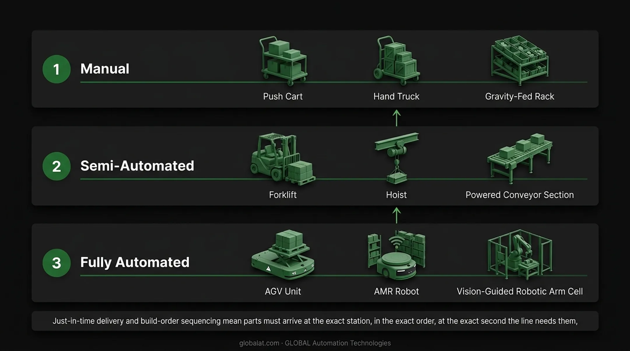 Three-tier automotive material handling equipment classification manual to automated