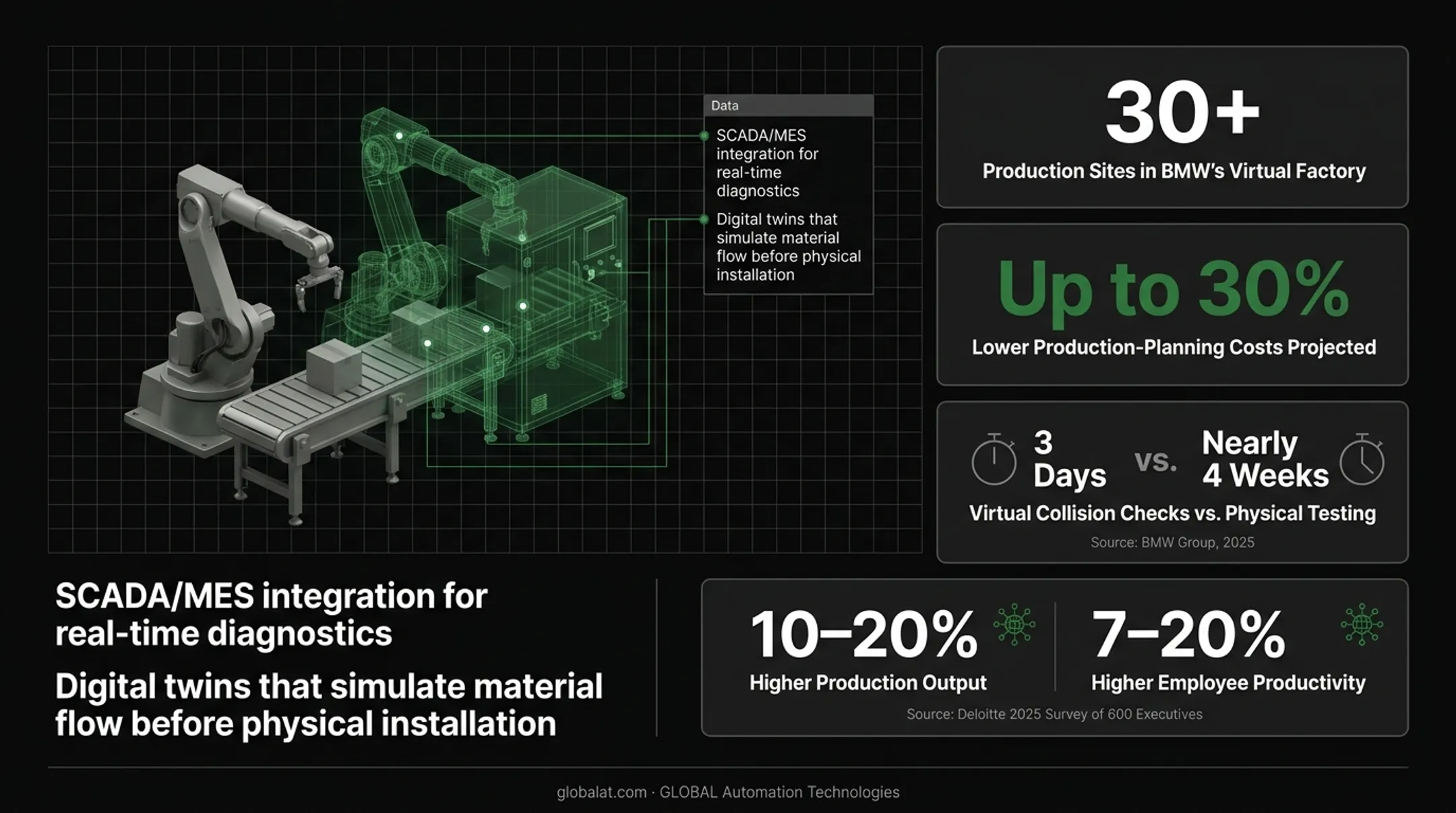 Digital twin simulation software modeling factory floor material flow