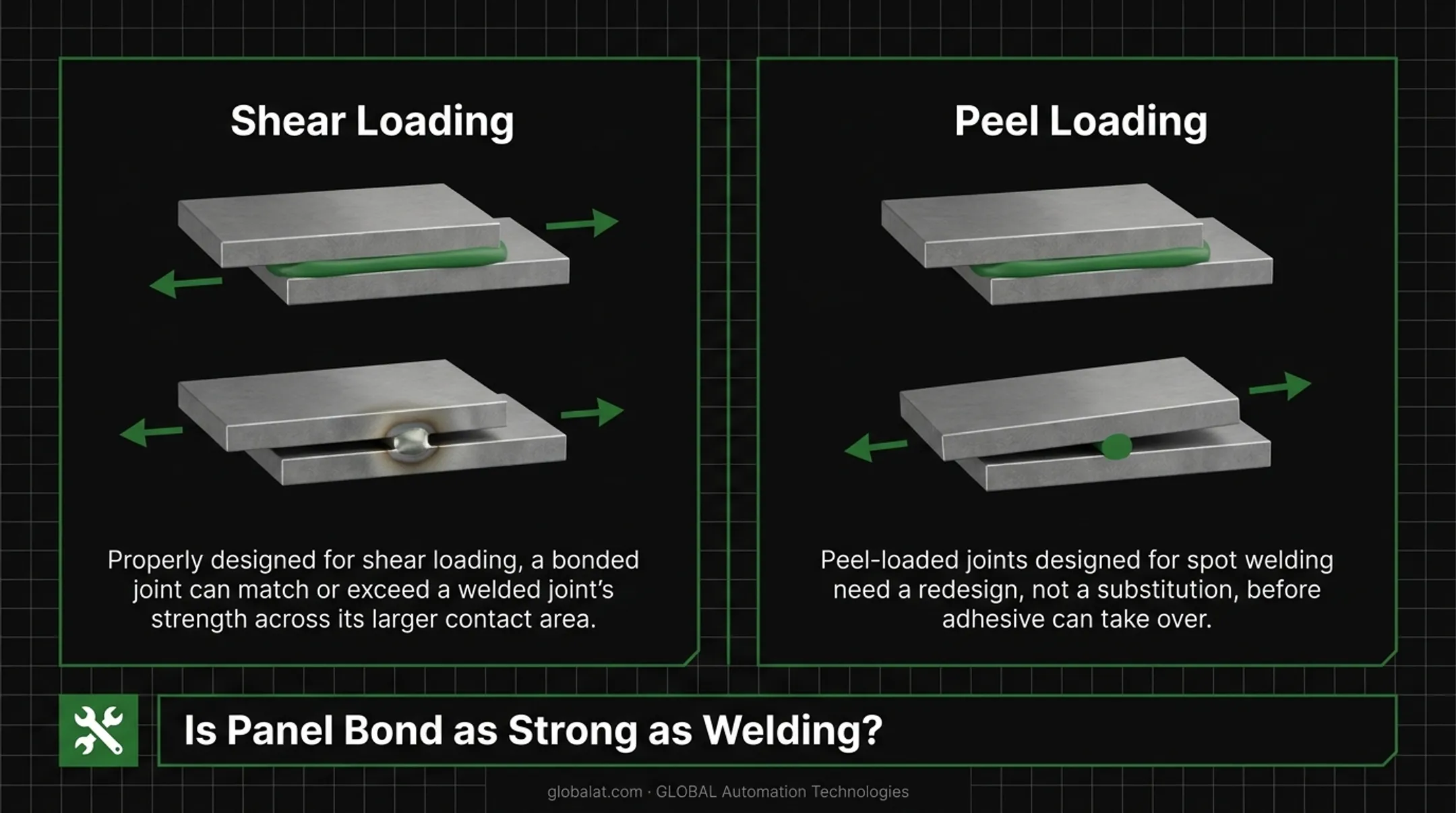 Shear versus peel loading comparison for adhesive bonded joints