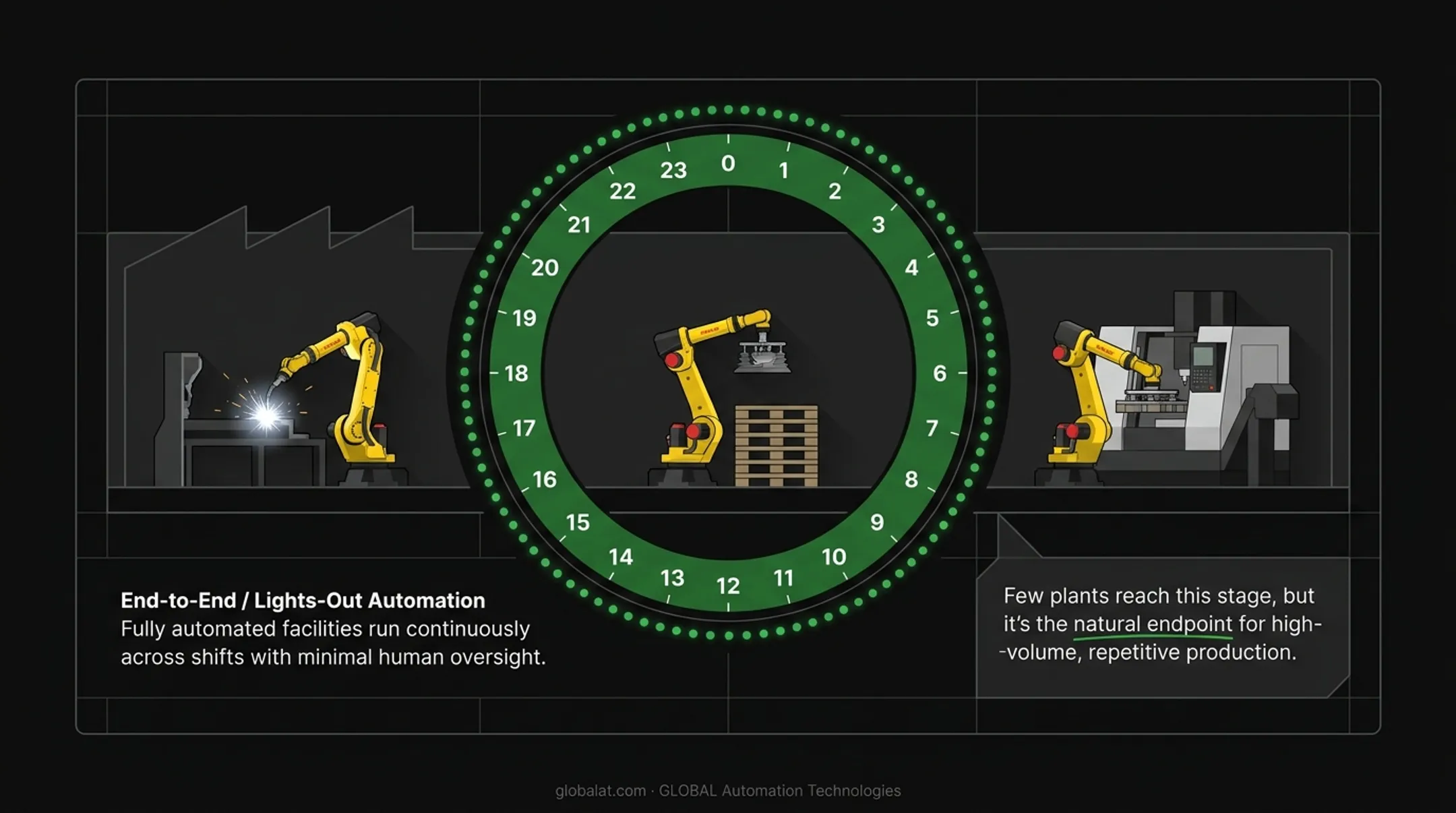 Four stages of factory automation from partial to lights-out production