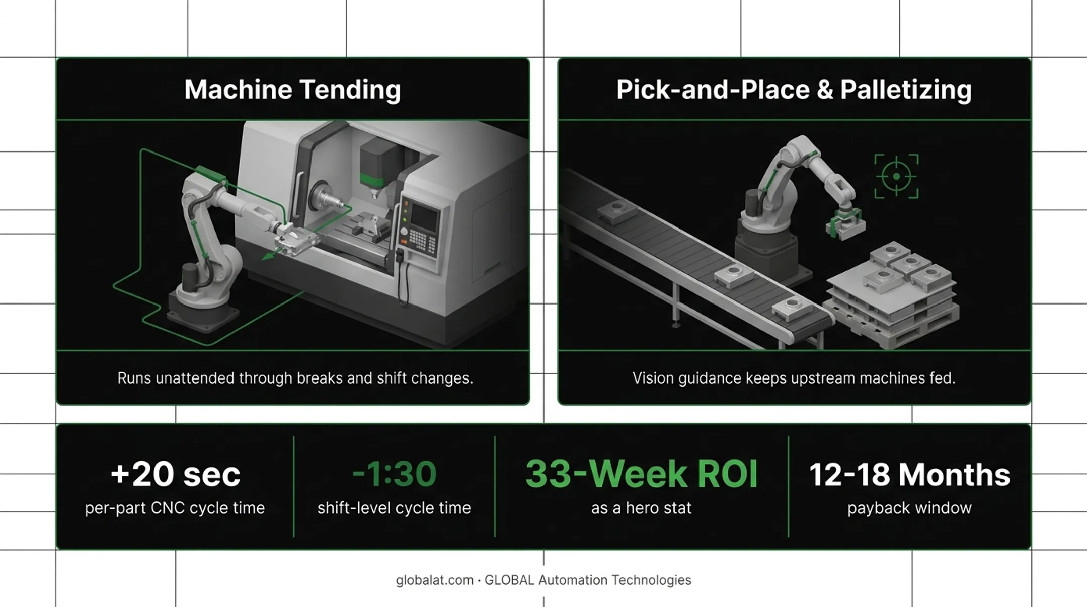 Machine tending ROI timeline showing payback period milestones