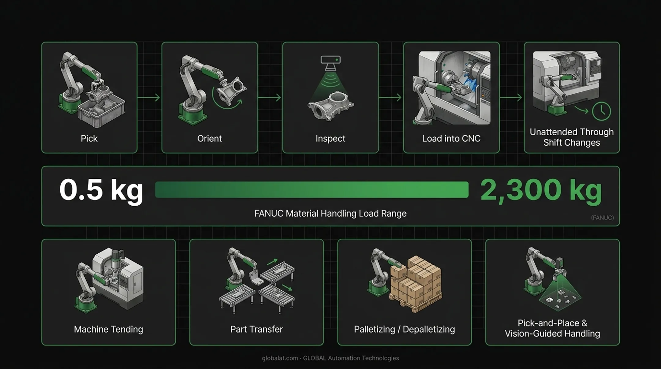 Industrial robotic arm performing material handling in manufacturing facility