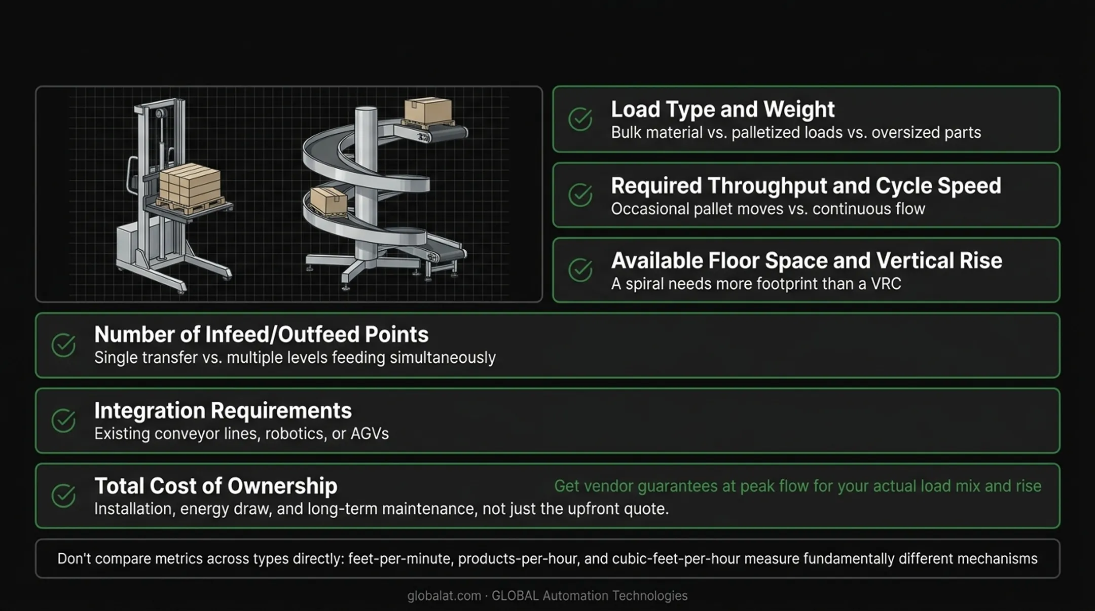 Vertical conveyor selection criteria comparison chart by load type and throughput