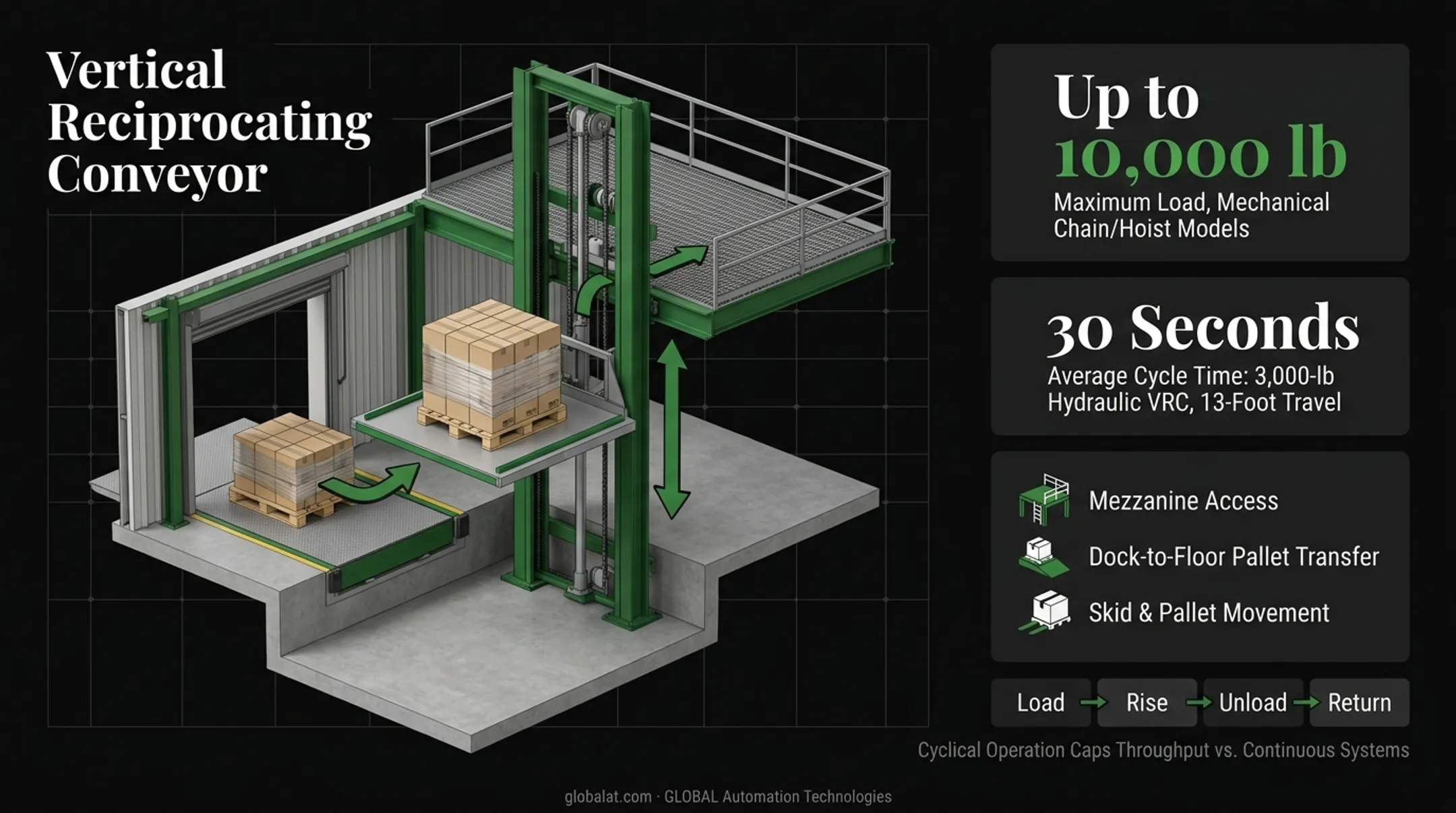 Vertical reciprocating conveyor platform cycle diagram loading and unloading levels