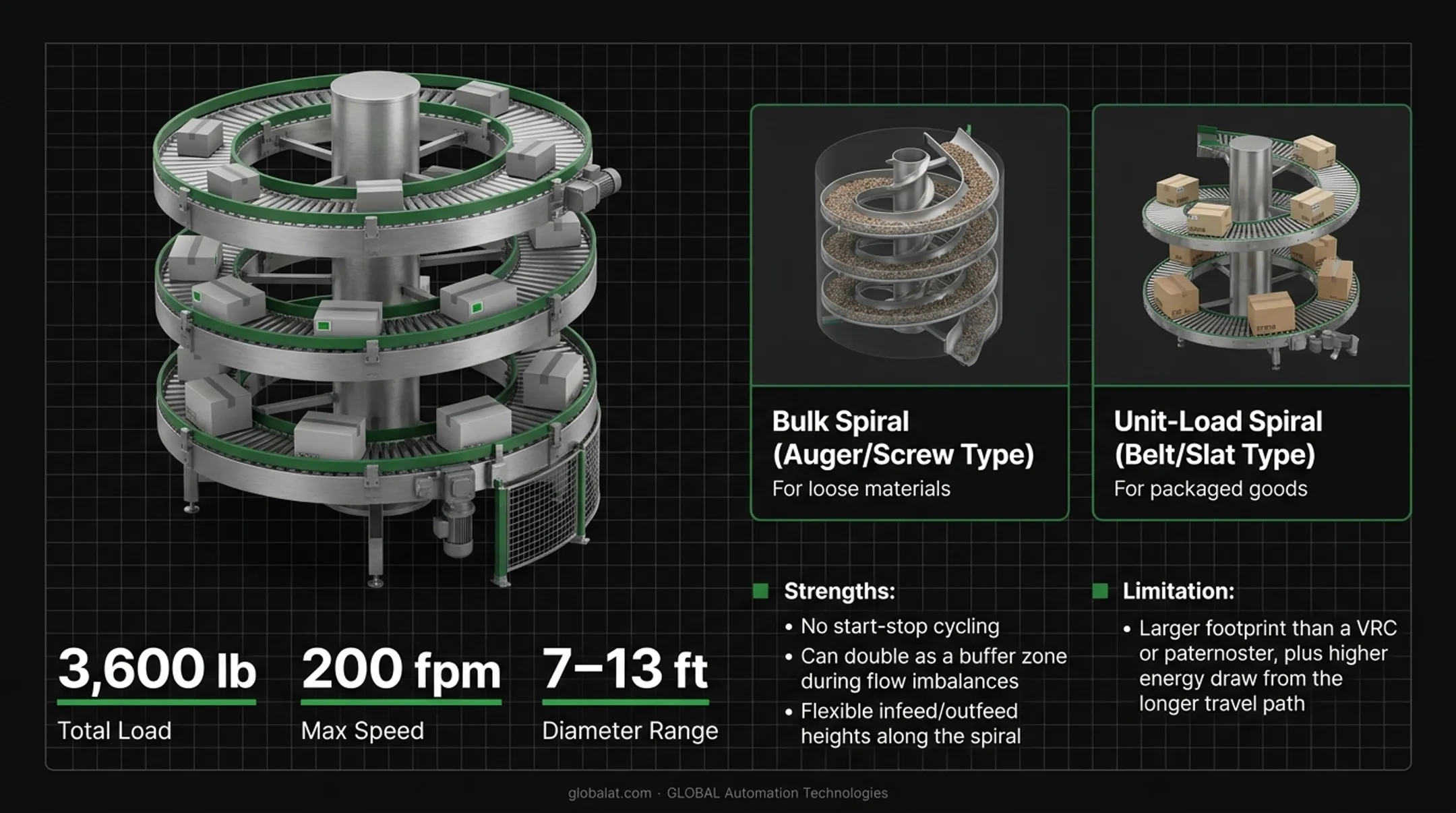 Industrial spiral conveyor system lifting packaged goods along incline