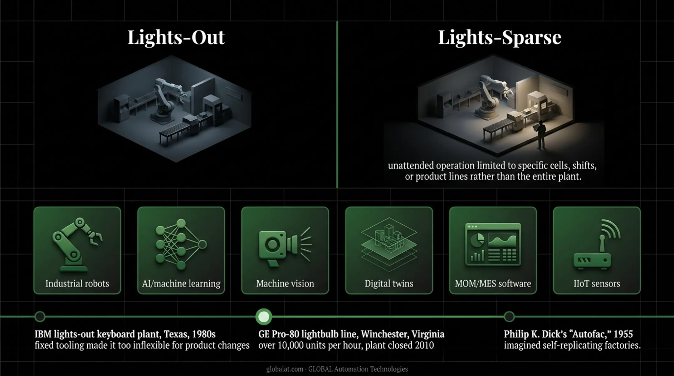 Six-component technology stack powering lights-out factory automation
