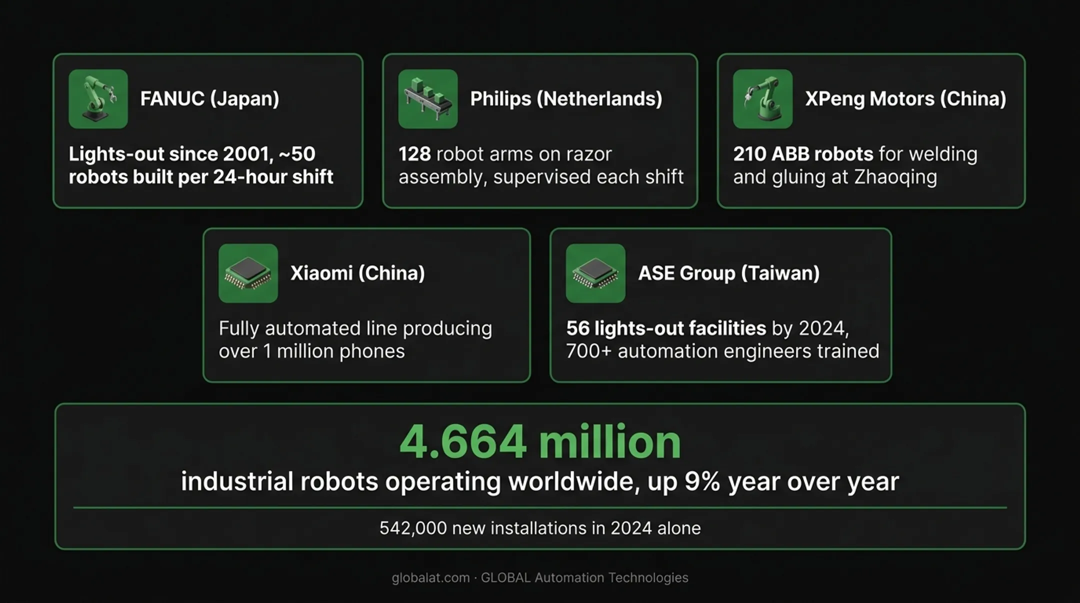 Real-world dark factory examples comparison across FANUC Philips Xiaomi ASE