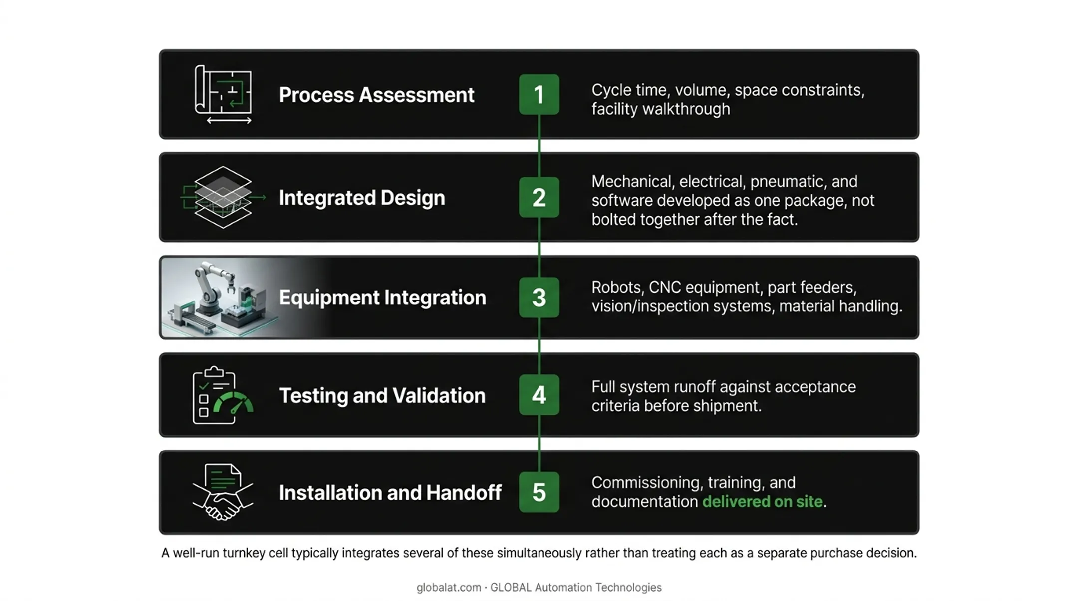 Five-phase turnkey machine project process from assessment to handoff