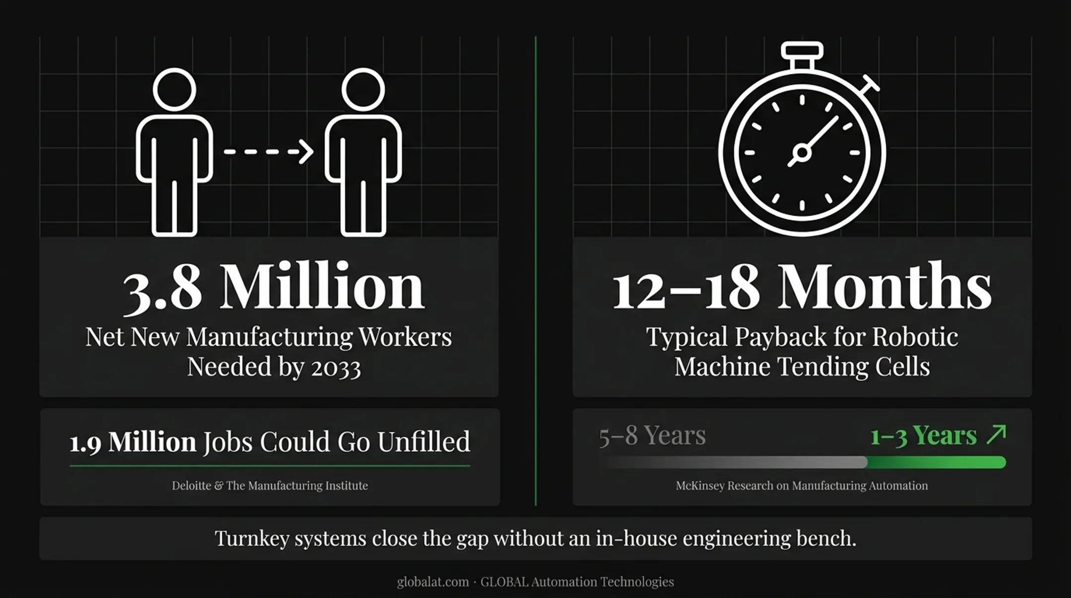 Manufacturing automation payback period timeline shrinking from historical to current