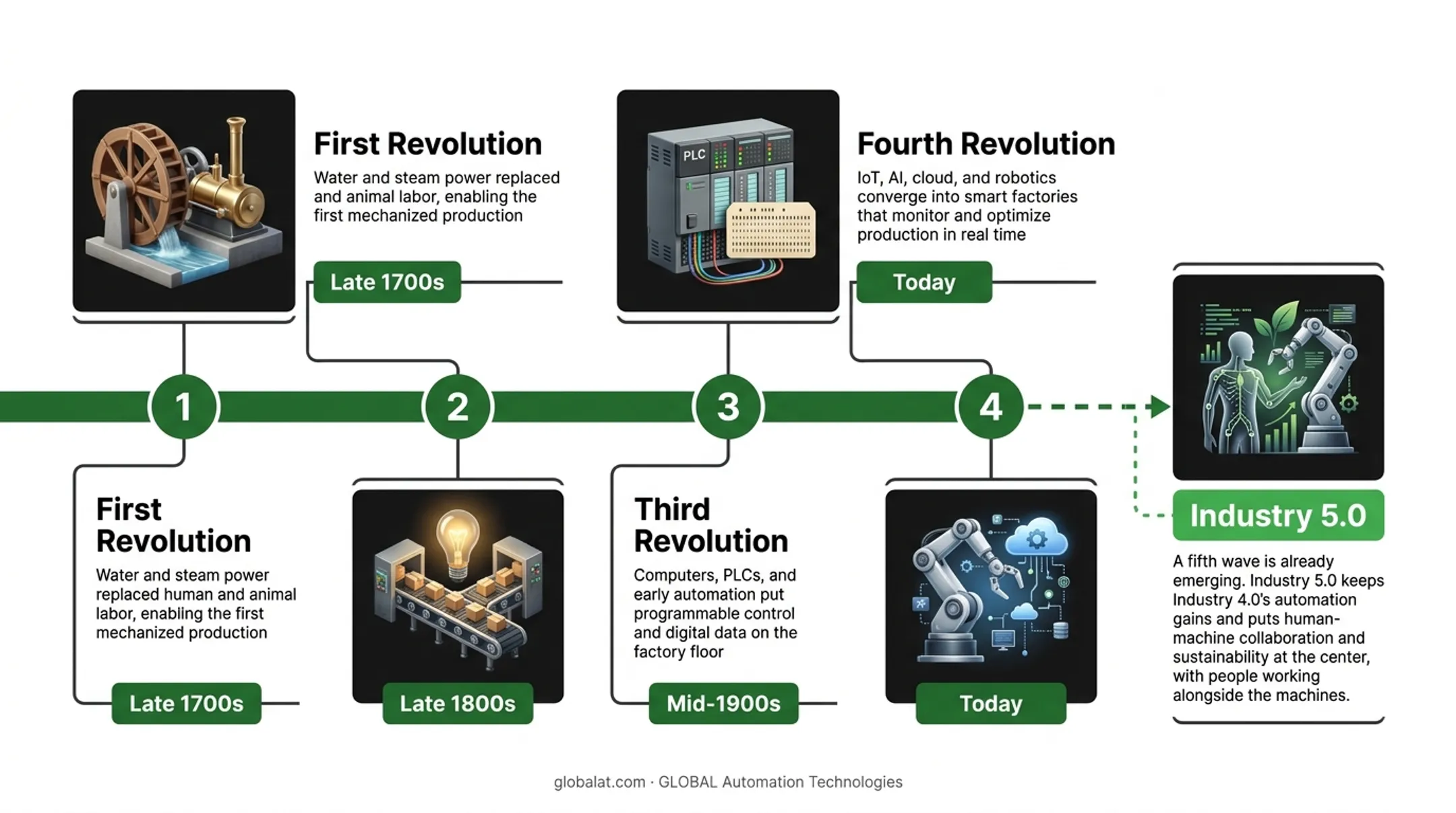 Four industrial revolutions timeline from steam power to smart factories