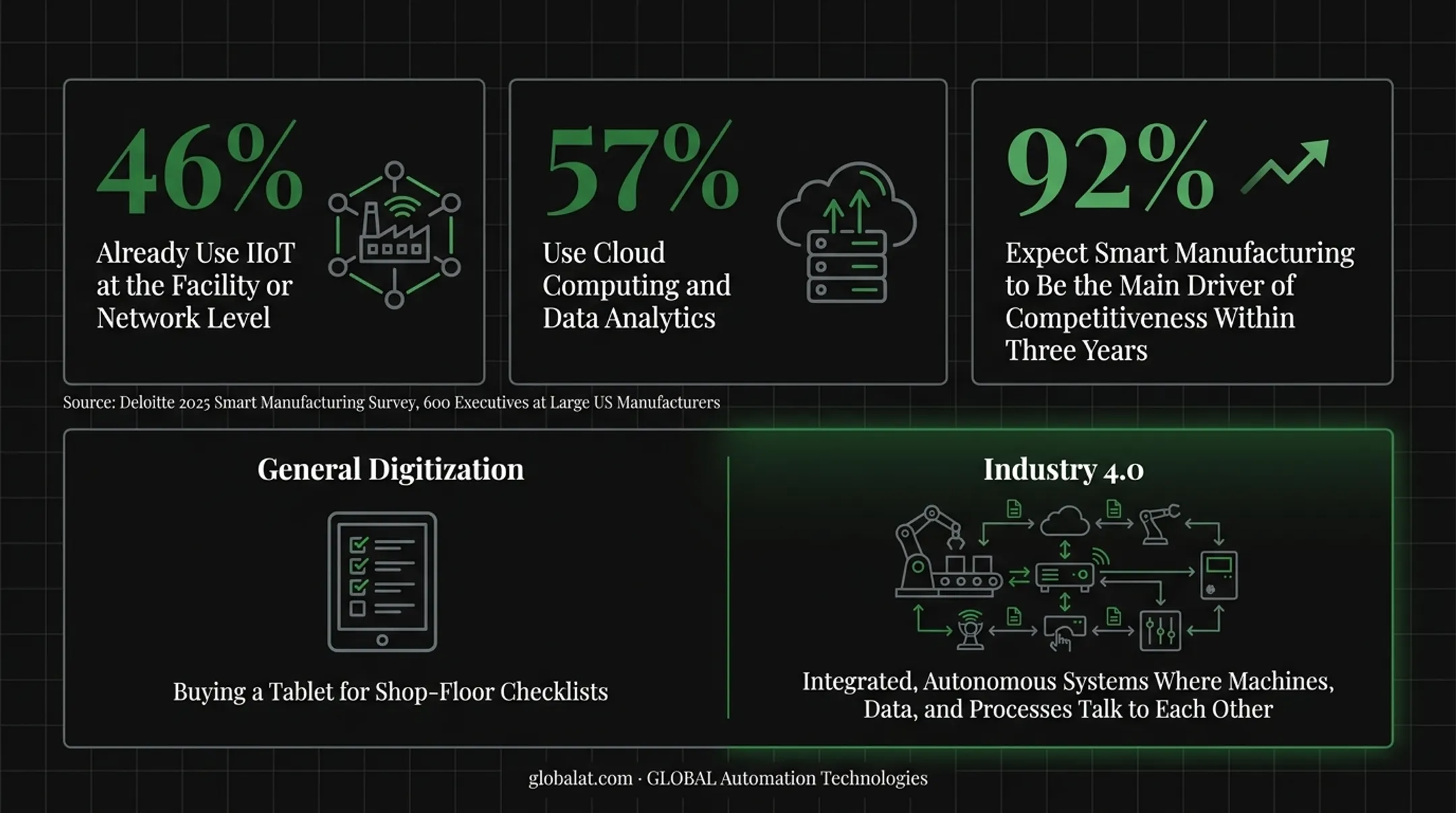 Deloitte 2025 smart manufacturing survey adoption statistics for manufacturers