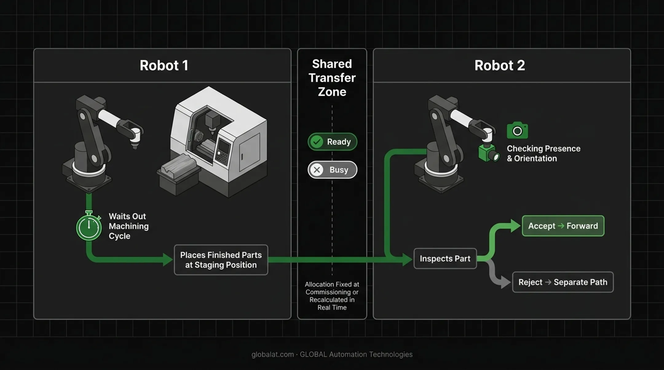 Machine tending and inspection robot cell task allocation workflow diagram