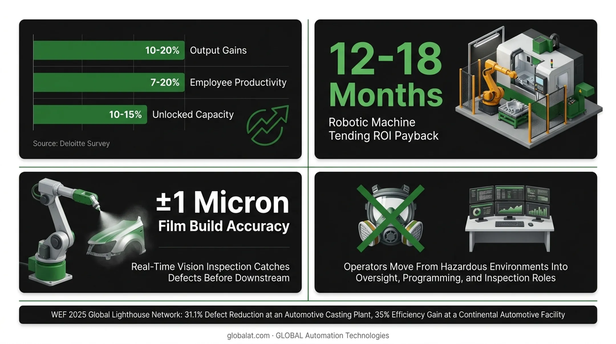 Industry 4.0 productivity uptime and ROI benefit statistics for manufacturers