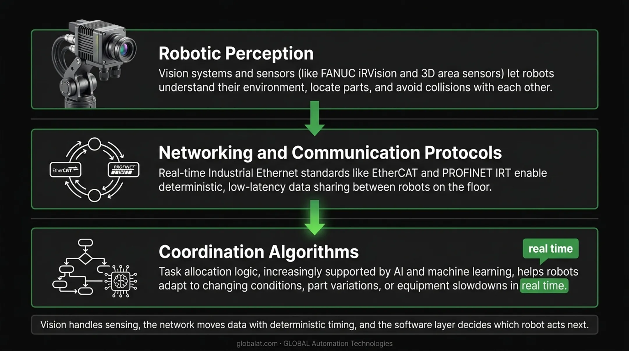 Three technology layers powering multi-robot system coordination diagram