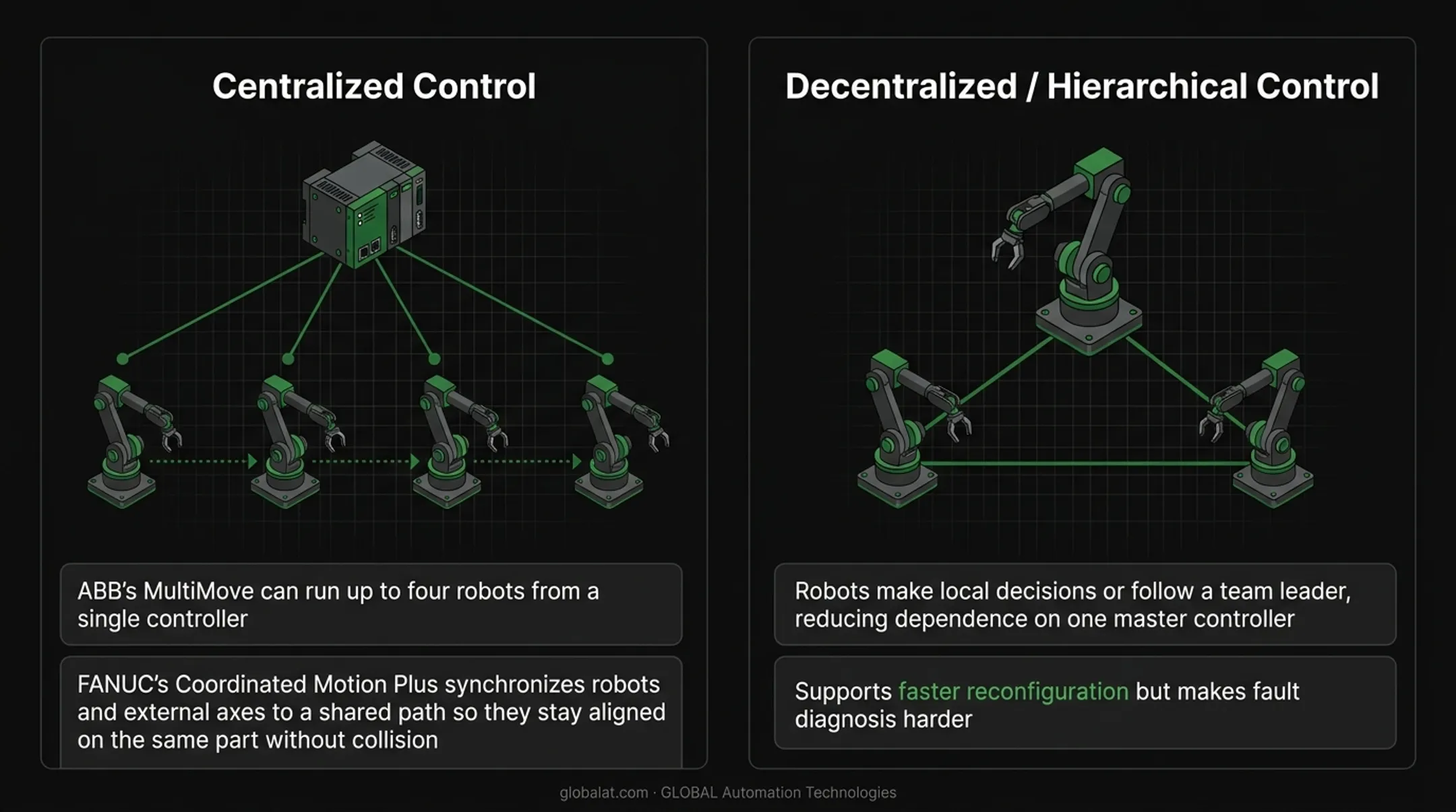 Centralized versus decentralized robot control architecture comparison diagram