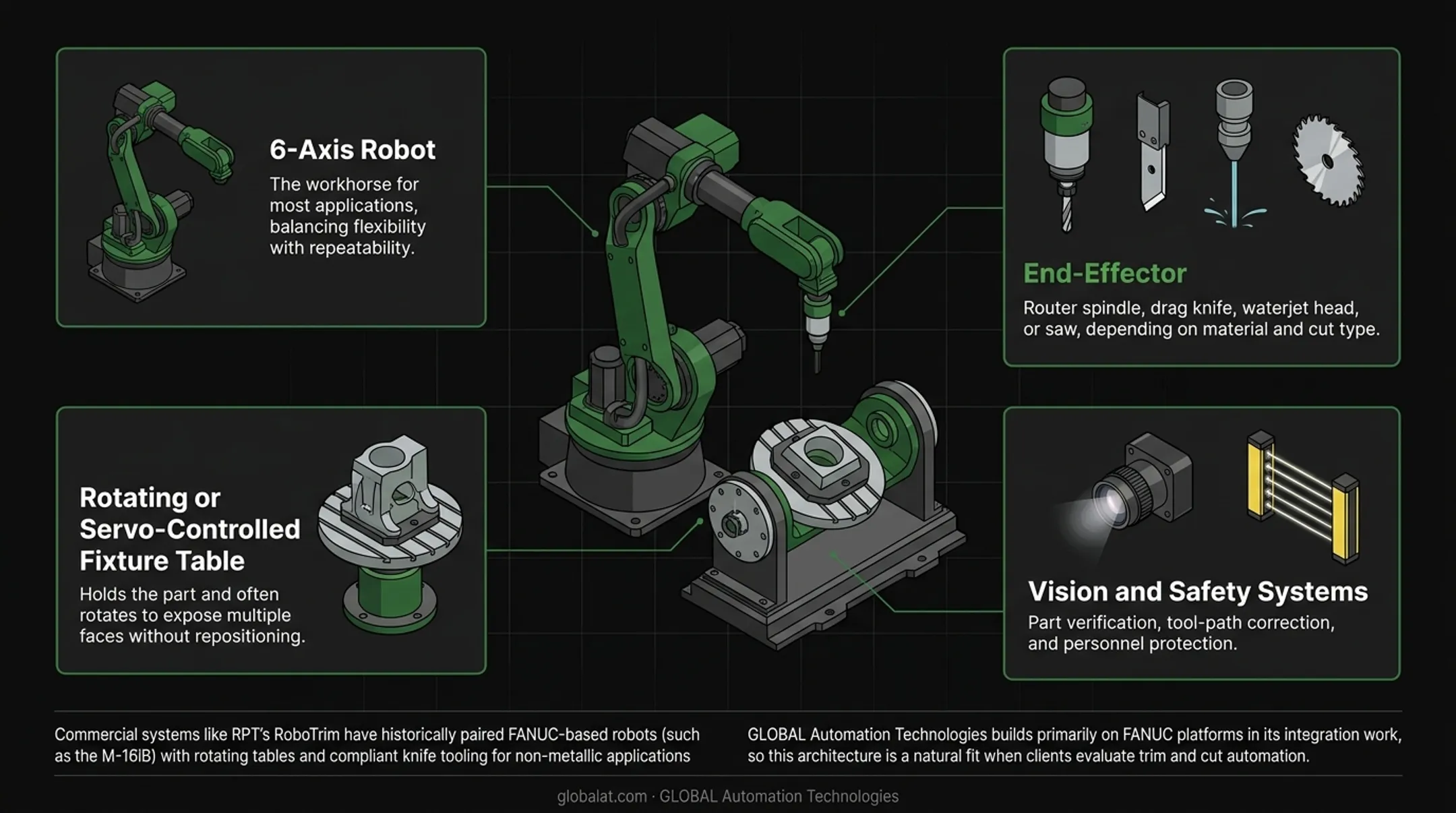 Robotic routing cell core components including robot end-effector and fixture table