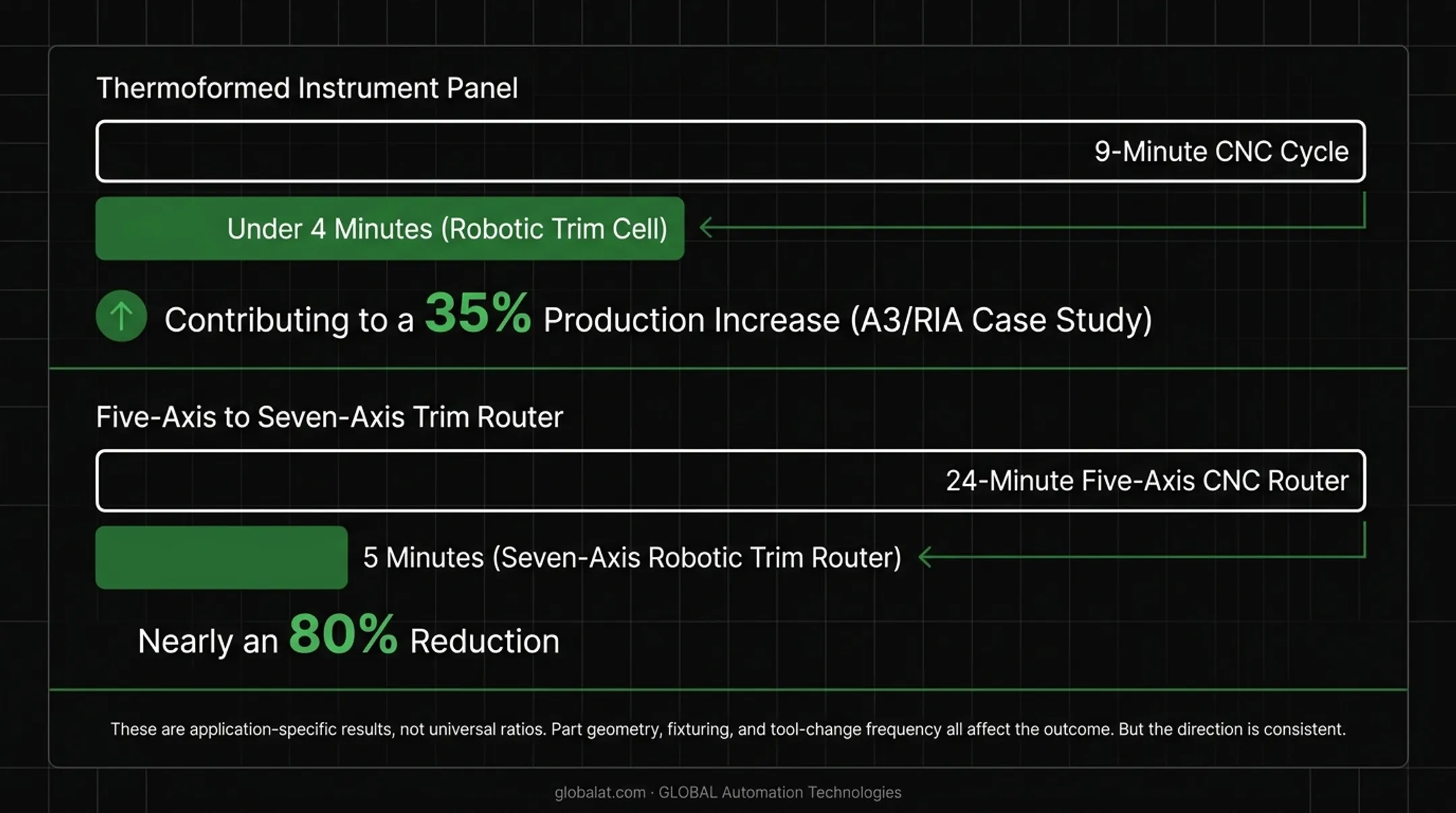 Cycle time comparison chart CNC routing versus robotic trim cell