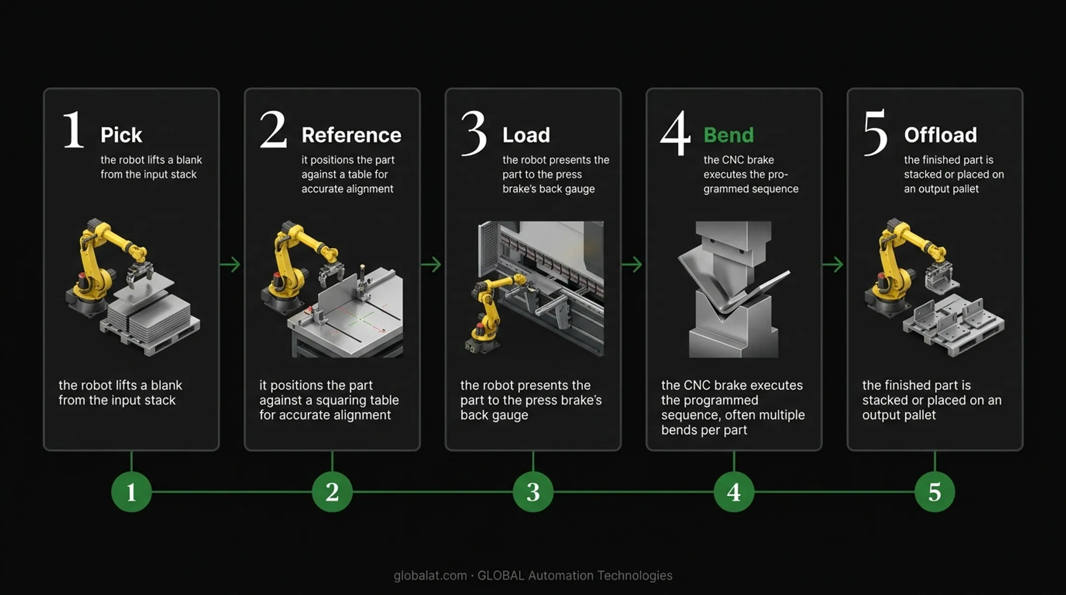 5-step robotic press brake bending cycle pick to offload