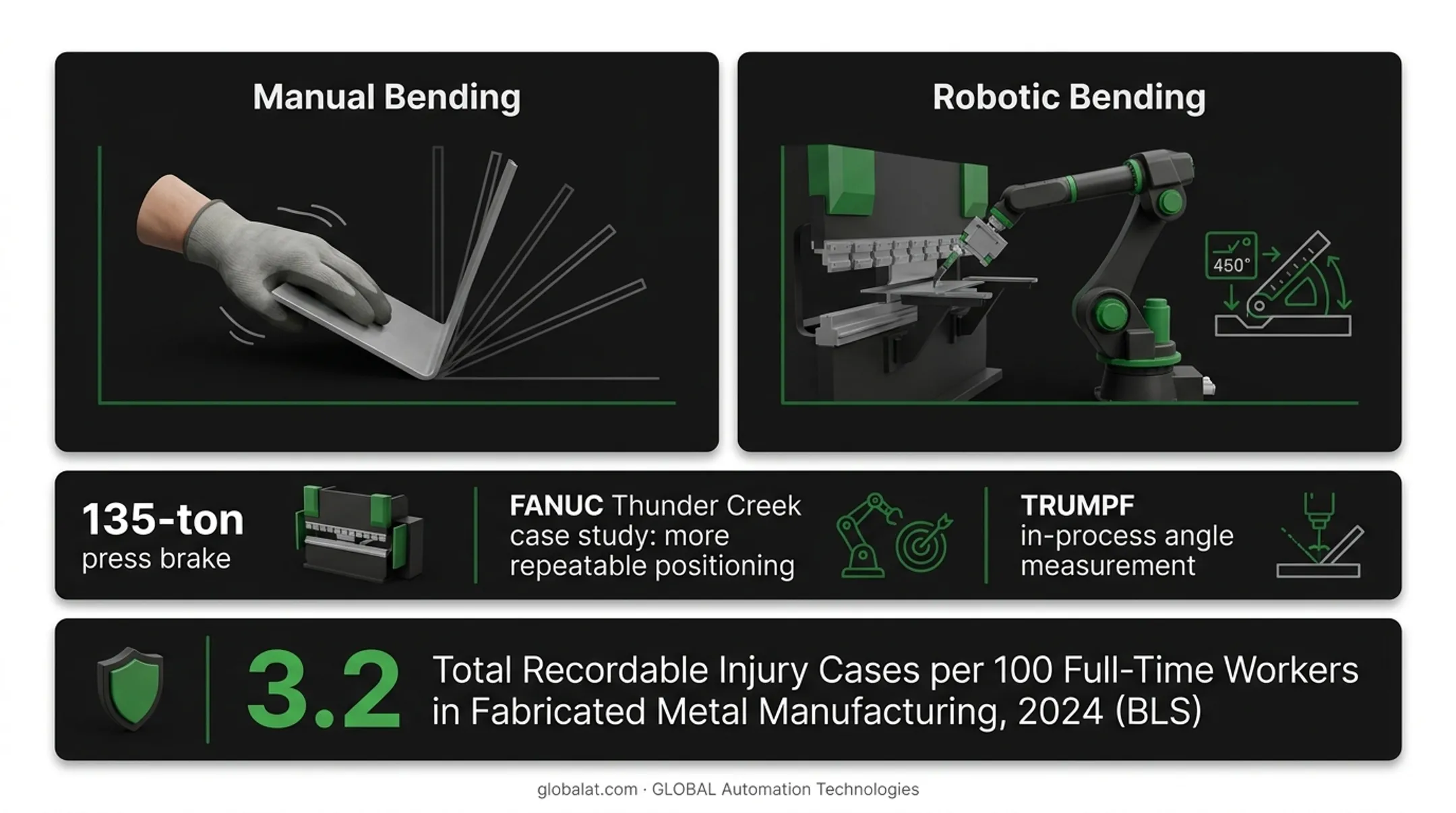 Industrial robot arm handling sheet metal at press brake station