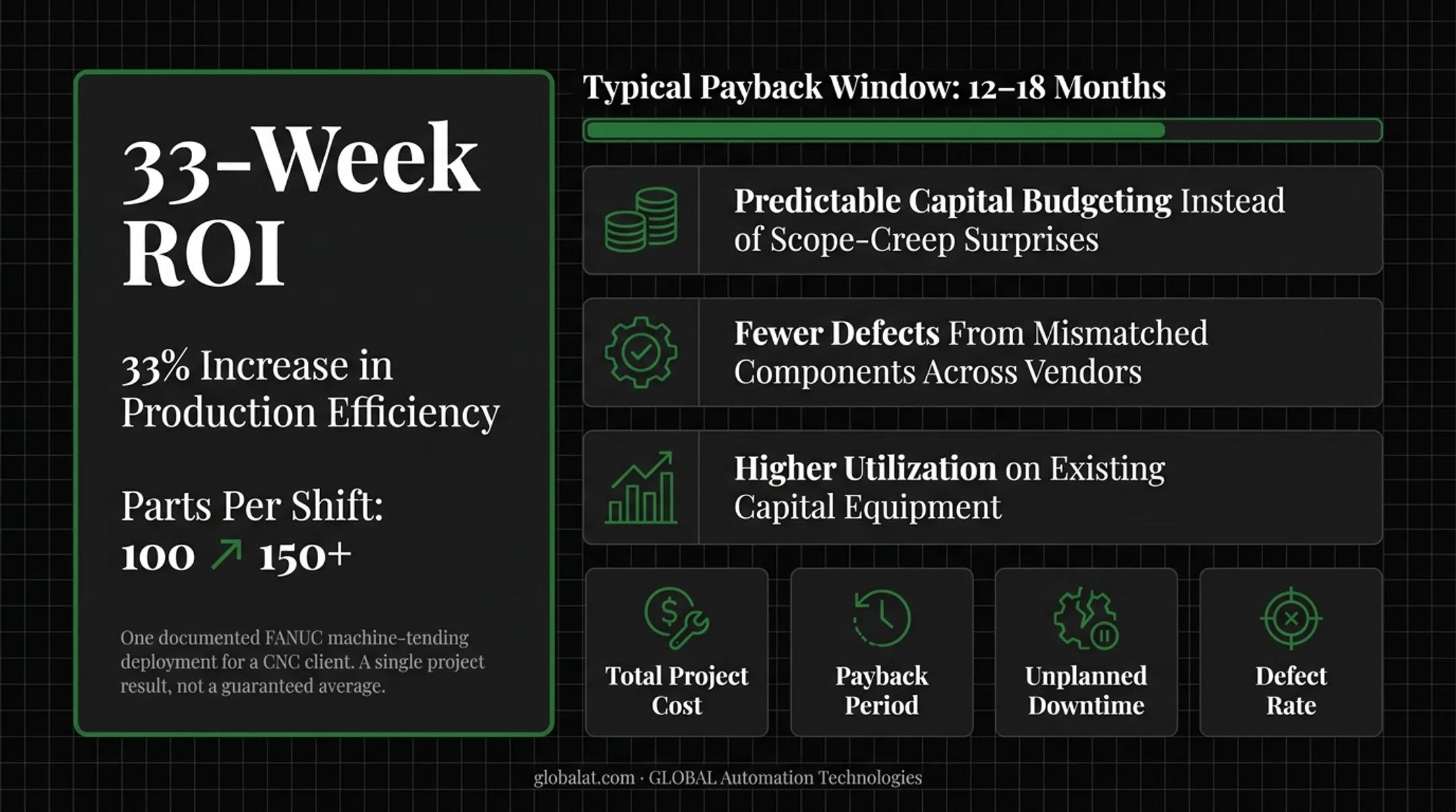 Machine tending ROI timeline showing 33-week payback and efficiency gains