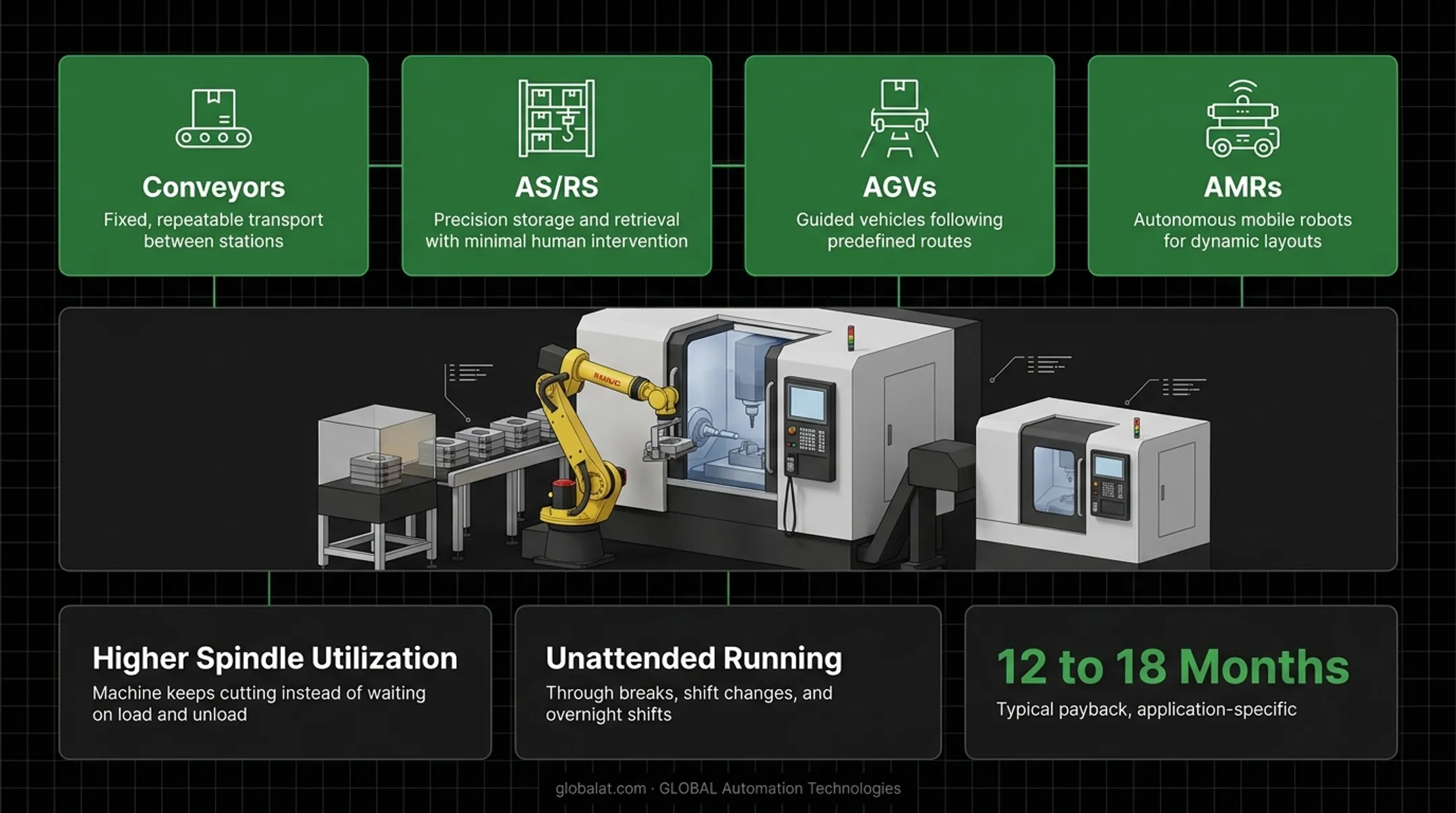 Robotic machine tending workflow showing loading unloading and payback timeline