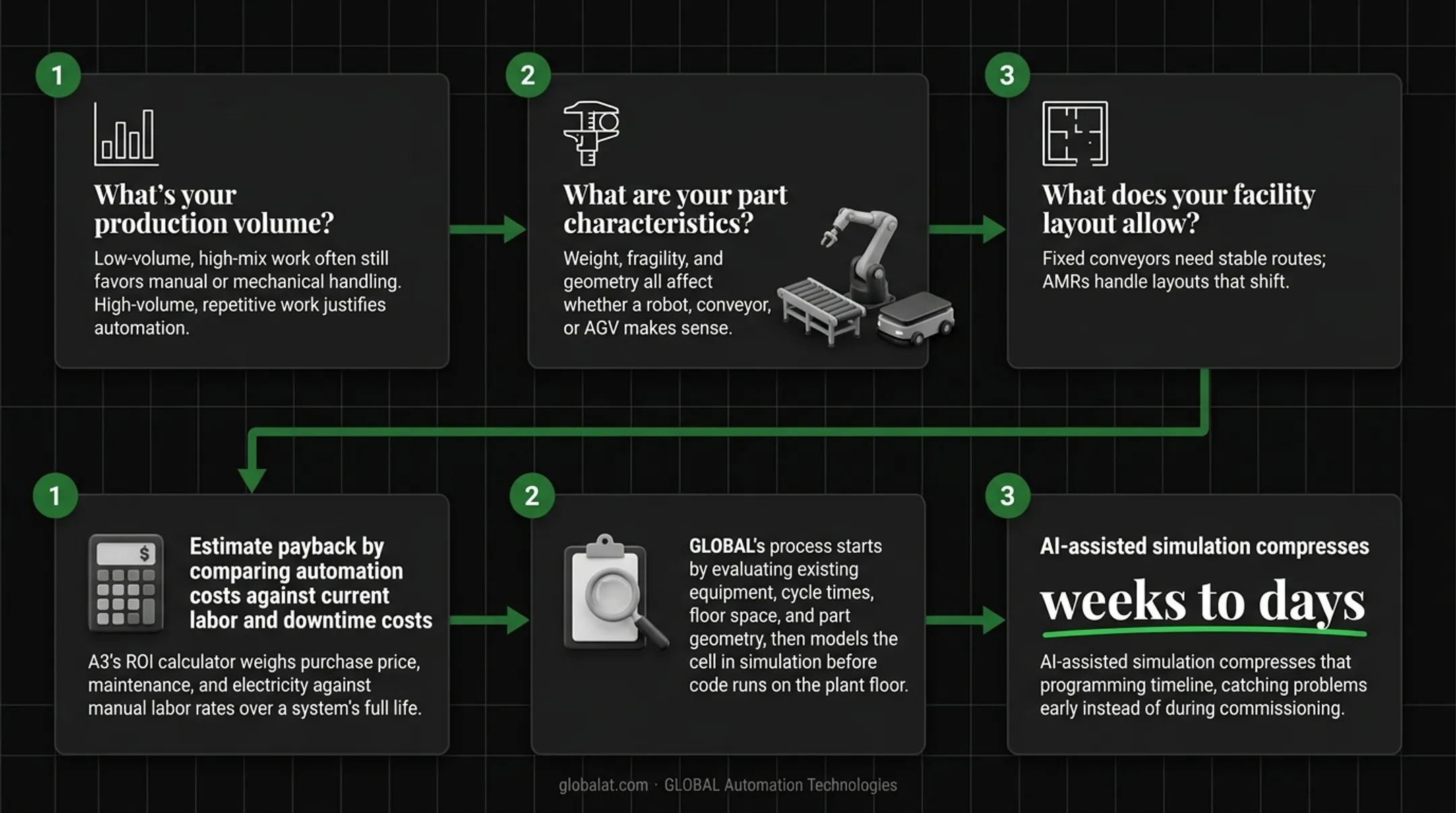 Three key questions for choosing a material handling system