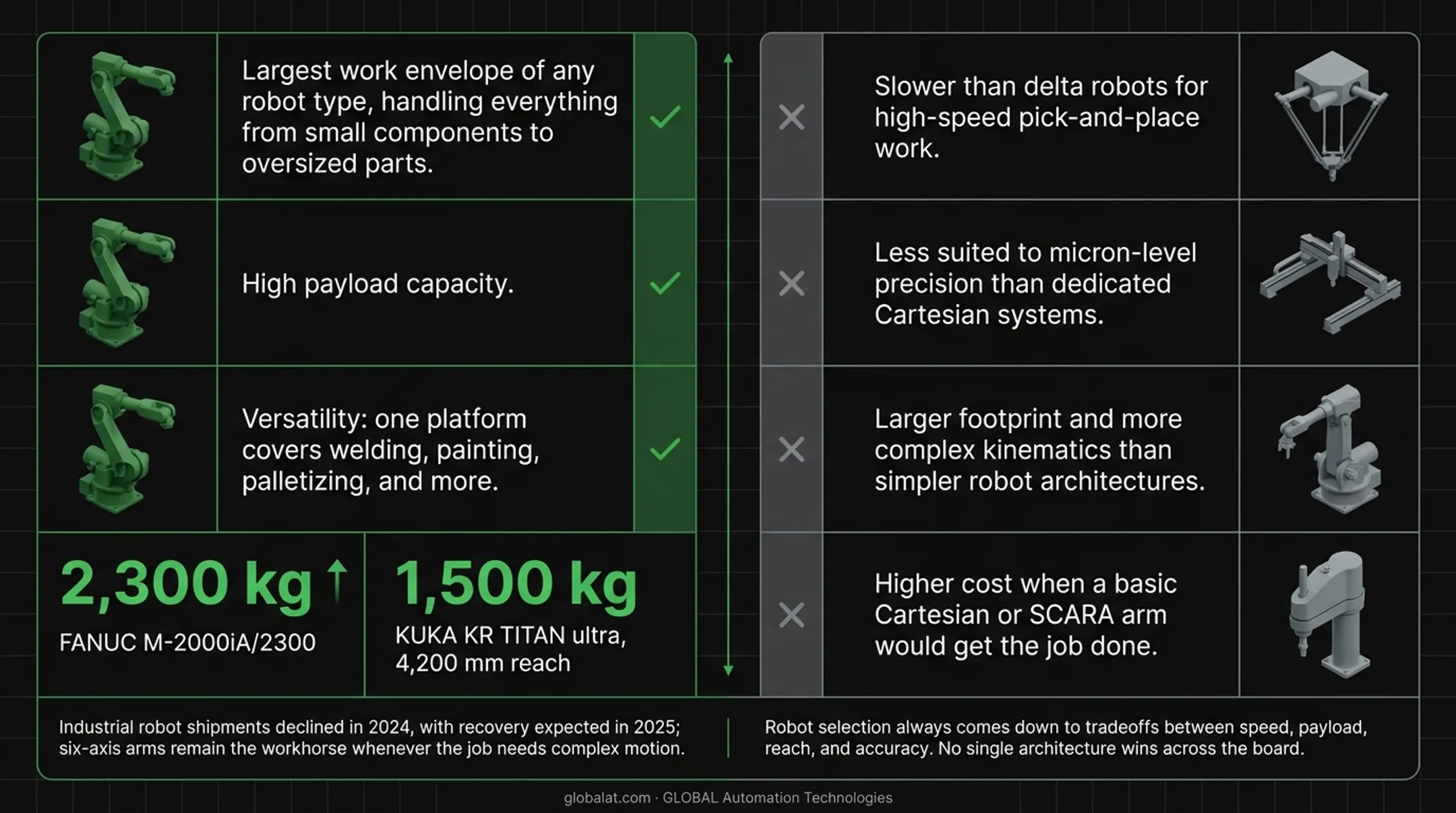 Articulated robot advantages versus limitations comparison chart