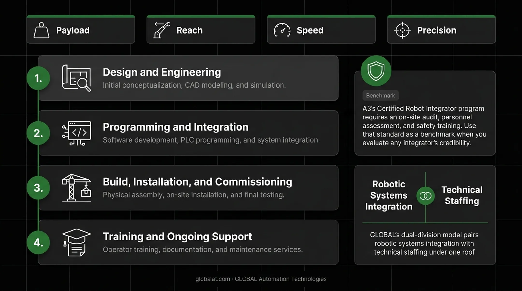 Four-step process for selecting a robot integration partner